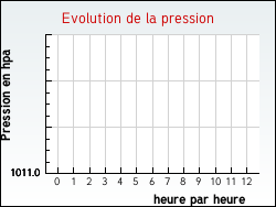 Evolution de la pression de la ville Arthez-d'Armagnac